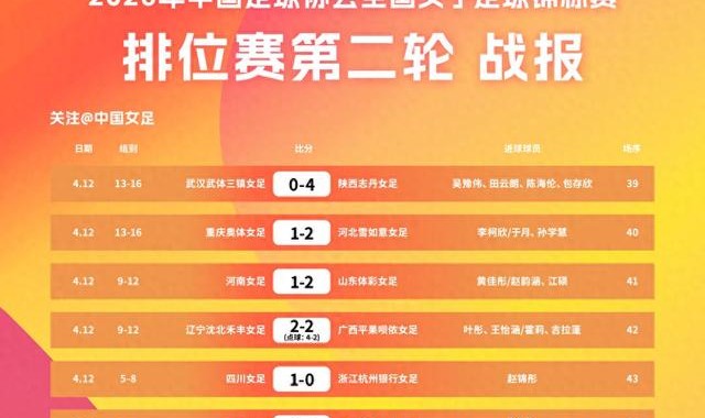 一球惜败上海队 北京城建女足无缘全锦赛决赛|中国足球协会|中国女足|缪斯雯|于允|球队_新浪新闻